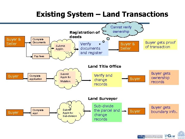 Existing System – Land Transactions Buyer & Seller Registration of deeds Complete Documents Submit