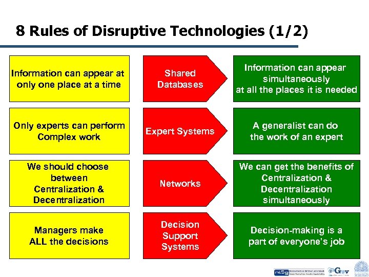 8 Rules of Disruptive Technologies (1/2) Information can appear at only one place at