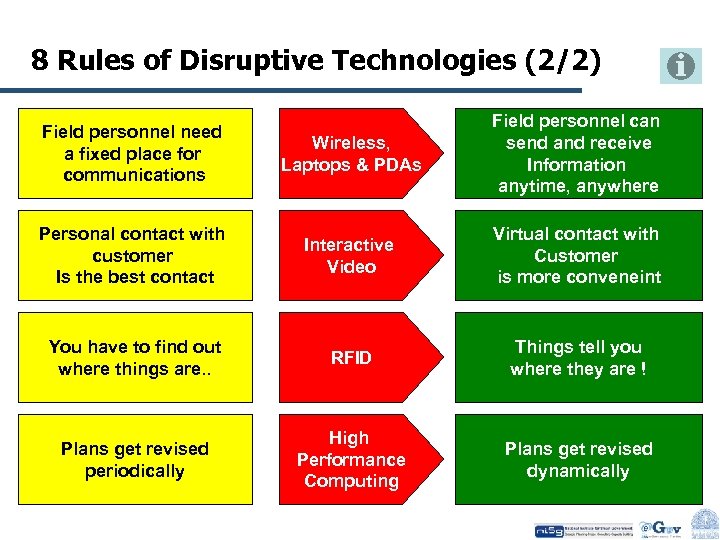 8 Rules of Disruptive Technologies (2/2) Field personnel need a fixed place for communications