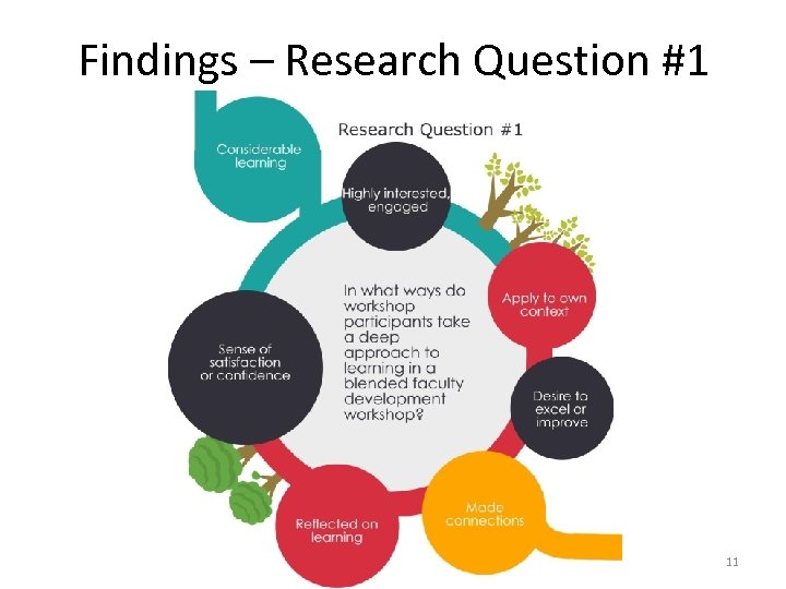 Findings – Research Question #1 11 