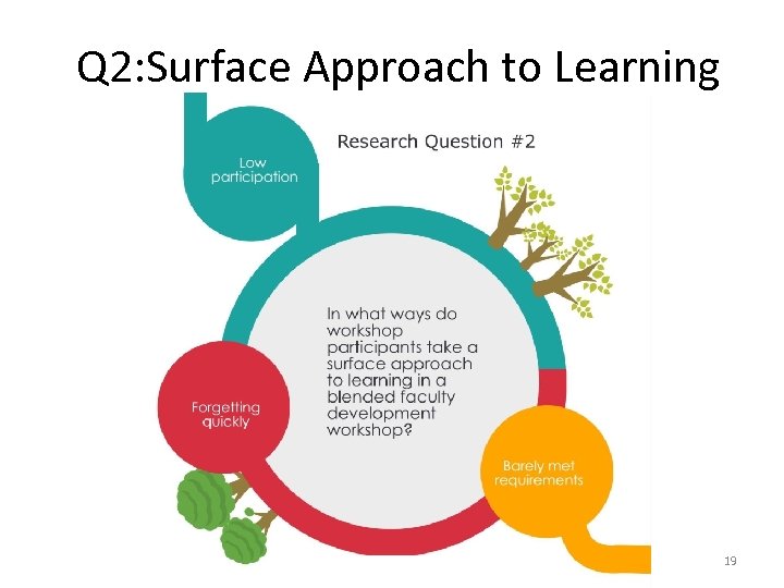 Q 2: Surface Approach to Learning 19 