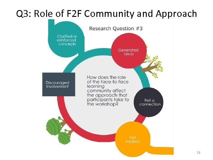 Q 3: Role of F 2 F Community and Approach 23 