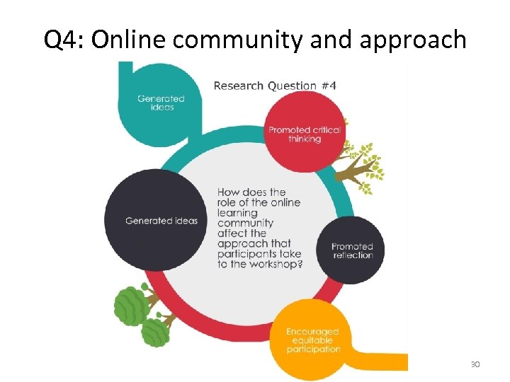 Q 4: Online community and approach 30 
