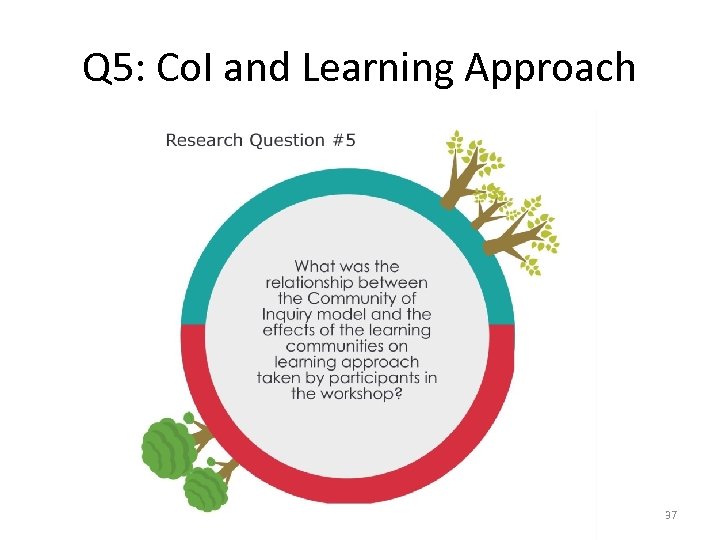 Q 5: Co. I and Learning Approach 37 