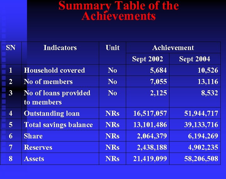 Summary Table of the Achievements SN Indicators Unit 1 2 3 Household covered No