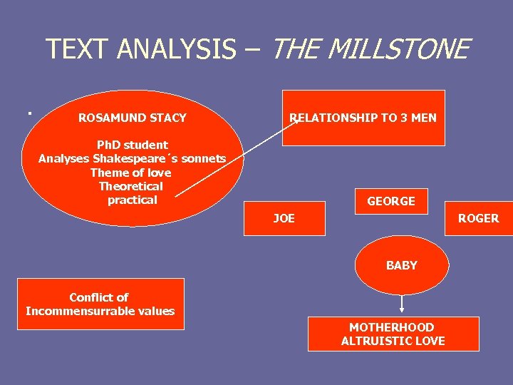 TEXT ANALYSIS – THE MILLSTONE. ROSAMUND STACY RELATIONSHIP TO 3 MEN Ph. D student