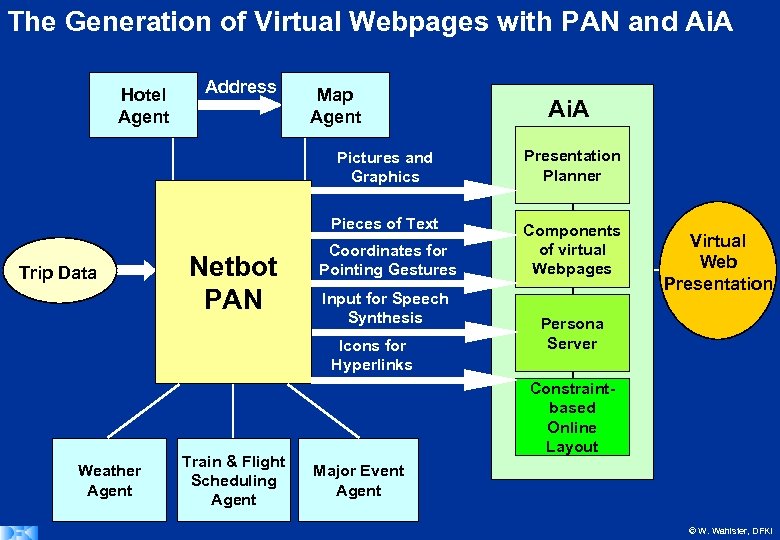 The Generation of Virtual Webpages with PAN and Ai. A Hotel Agent Address Map