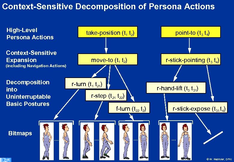 Context-Sensitive Decomposition of Persona Actions High-Level Persona Actions take-position (t 1 t 2) Context-Sensitive
