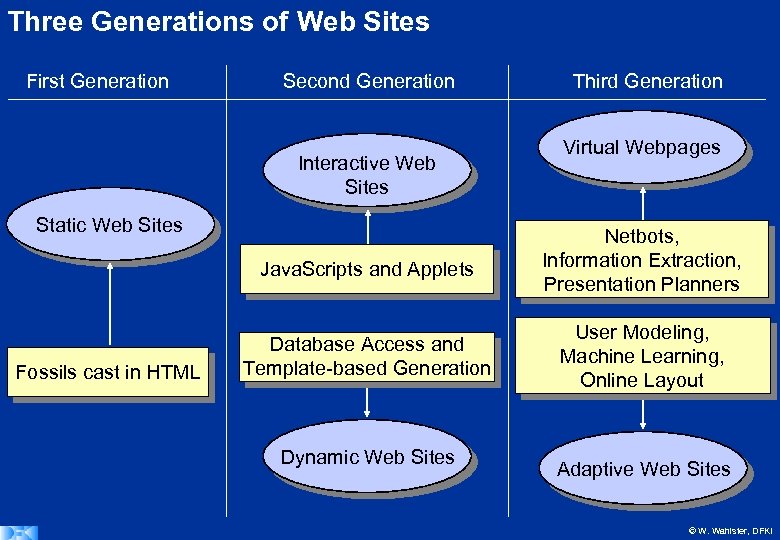 Three Generations of Web Sites First Generation Second Generation Interactive Web Sites Static Web