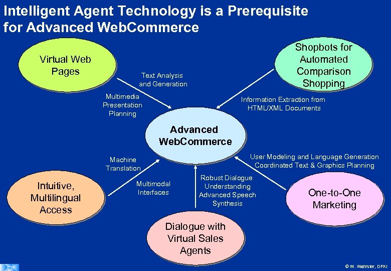 Intelligent Agent Technology is a Prerequisite for Advanced Web. Commerce Virtual Web Pages Shopbots
