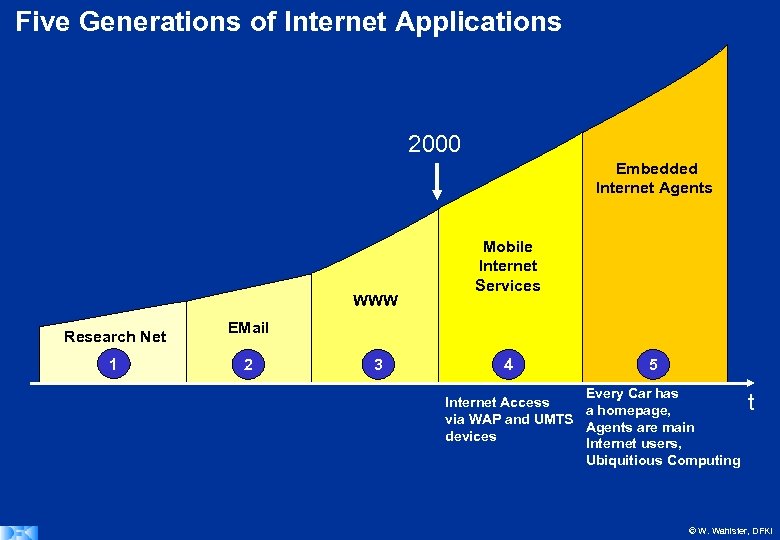 Five Generations of Internet Applications 2000 Embedded Internet Agents WWW Research Net 1 Mobile