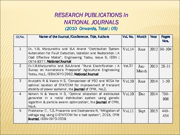 RESEARCH PUBLICATIONS in NATIONAL JOURNALS (2010 Onwards, Total : 05) Sl. No. 1 2