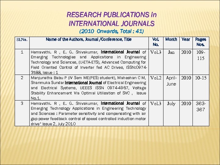 RESEARCH PUBLICATIONS in INTERNATIONAL JOURNALS (2010 Onwards, Total : 41) Sl. No. 1 2