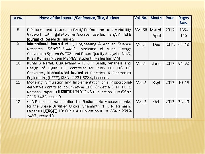 Sl. No. Name of the Journal /Conference, Title, Authors 8 B. P. Harish and