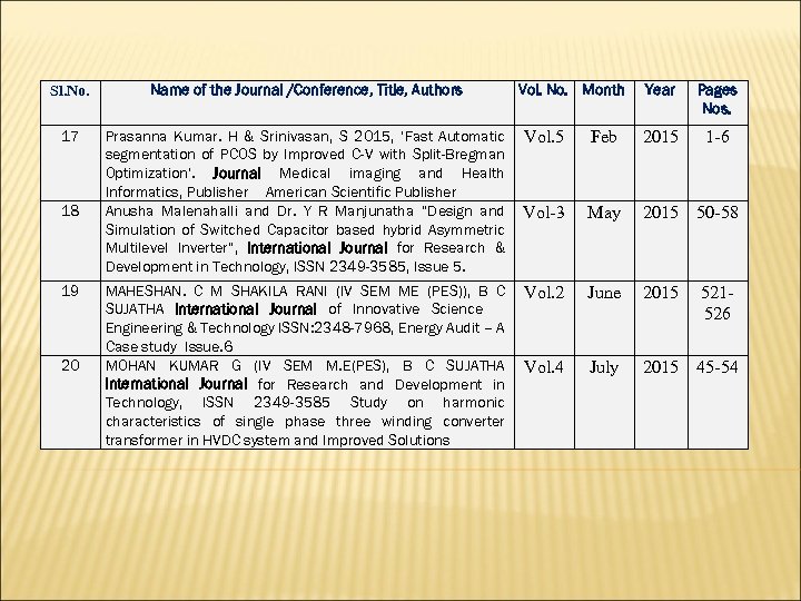 Sl. No. Name of the Journal /Conference, Title, Authors 17 Prasanna Kumar. H &