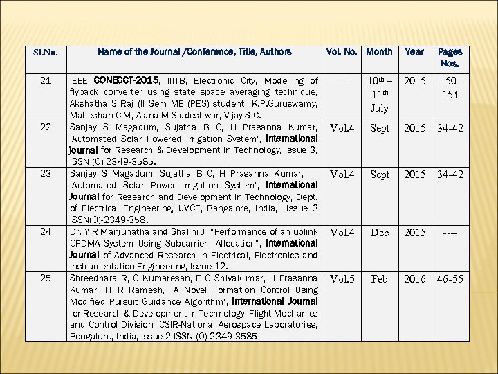 Sl. No. Name of the Journal /Conference, Title, Authors 21 IEEE CONECCT-2015, IIITB, Electronic