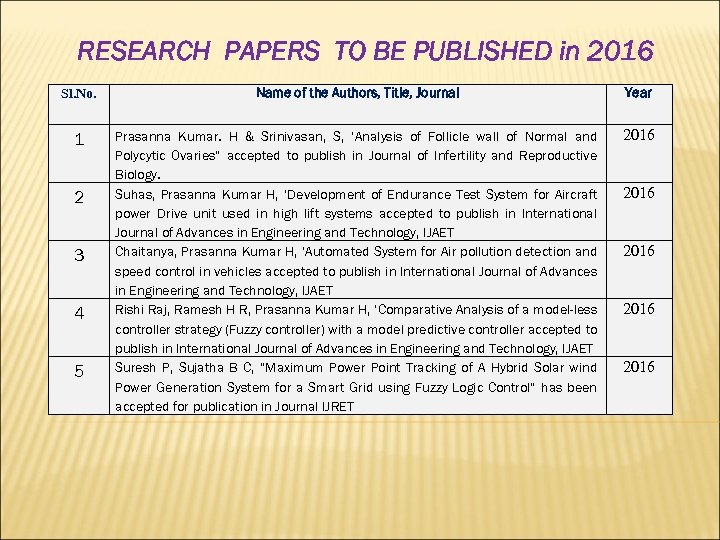 RESEARCH PAPERS TO BE PUBLISHED in 2016 Sl. No. Name of the Authors, Title,