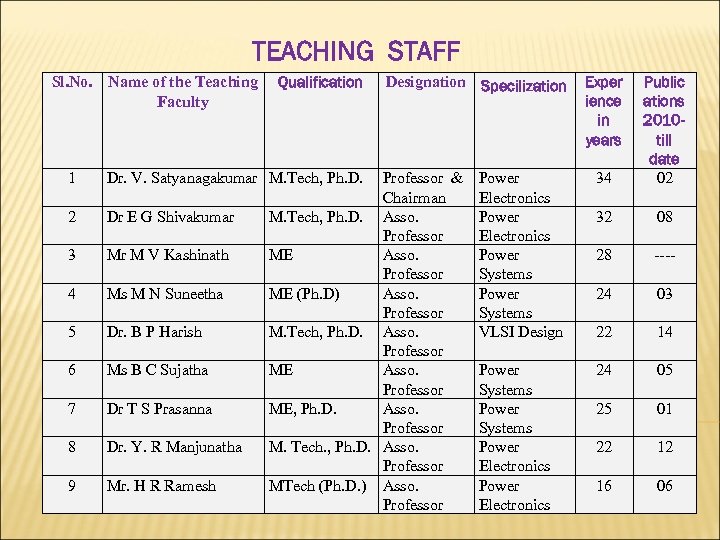 TEACHING STAFF 1 Dr. V. Satyanagakumar M. Tech, Ph. D. 34 Public ations 2010