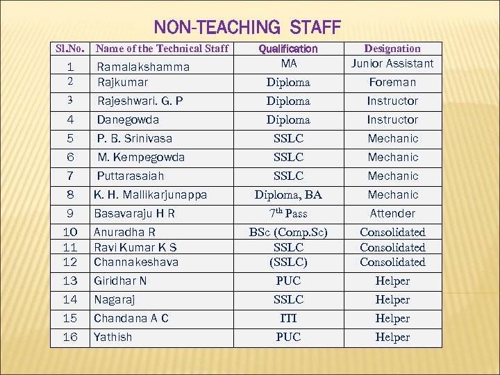 NON-TEACHING STAFF Qualification Designation MA Diploma Junior Assistant 2 Ramalakshamma Rajkumar 3 Rajeshwari. G.