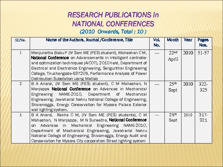 RESEARCH PUBLICATIONS in NATIONAL CONFERENCES (2010 Onwards, Total : 10 ) Sl. No. Name