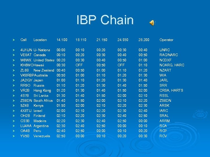 IBP Chain Call 4 U 1 UN U- Nations VE 8 AT Canada W
