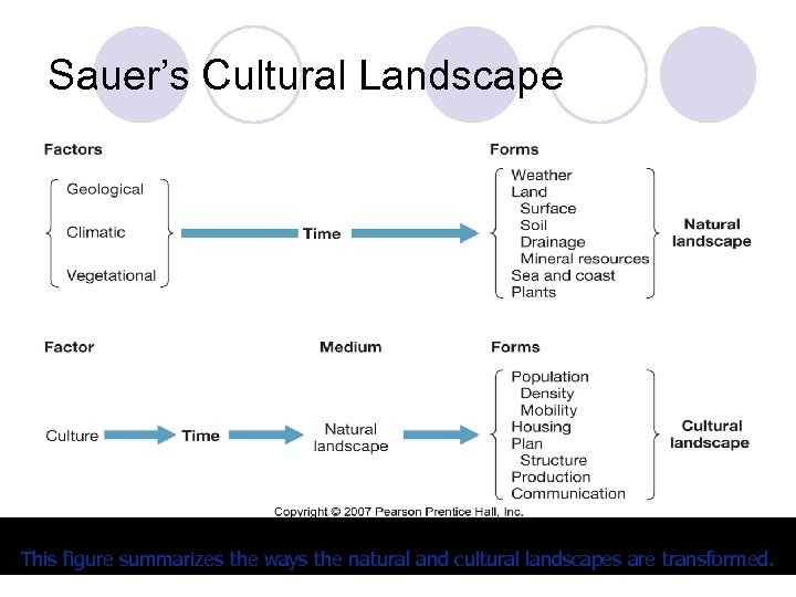 Sauer’s Cultural Landscape This figure summarizes the ways the natural and cultural landscapes are