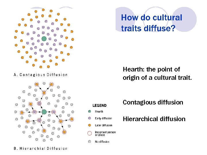 How do cultural traits diffuse? Hearth: the point of origin of a cultural trait.