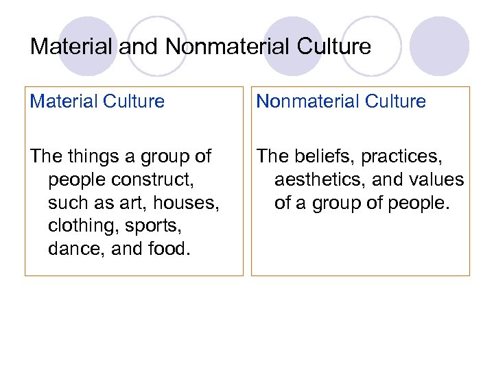 Material and Nonmaterial Culture Material Culture Nonmaterial Culture The things a group of people