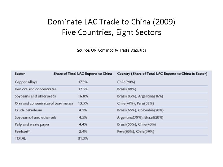 Dominate LAC Trade to China (2009) Five Countries, Eight Sectors Source: UN Commodity Trade
