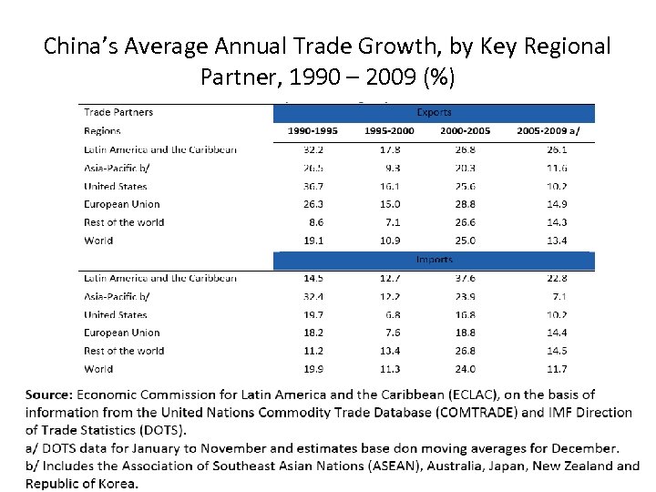 China’s Average Annual Trade Growth, by Key Regional Partner, 1990 – 2009 (%) 