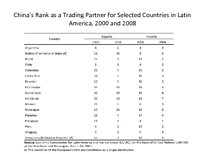 China’s Rank as a Trading Partner for Selected Countries in Latin America, 2000 and