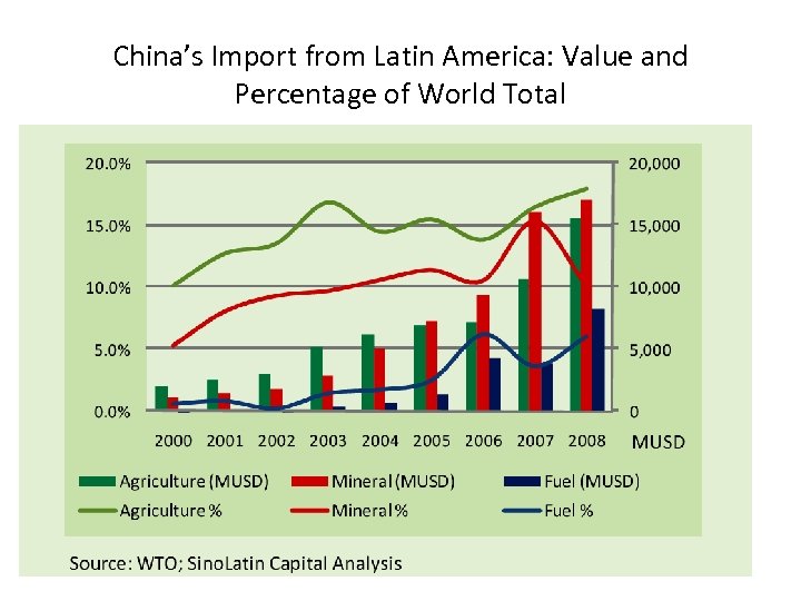 China’s Import from Latin America: Value and Percentage of World Total 