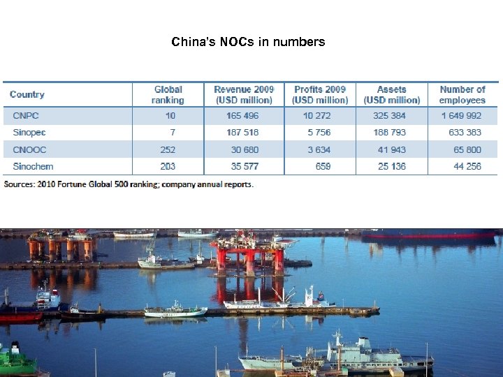 China’s NOCs in numbers 