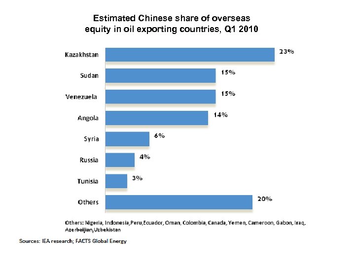 Estimated Chinese share of overseas equity in oil exporting countries, Q 1 2010 