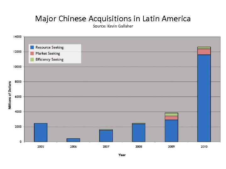 Major Chinese Acquisitions in Latin America Source: Kevin Gallaher 