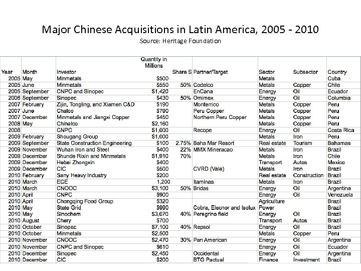 Major Chinese Acquisitions in Latin America, 2005 - 2010 Source: Heritage Foundation 