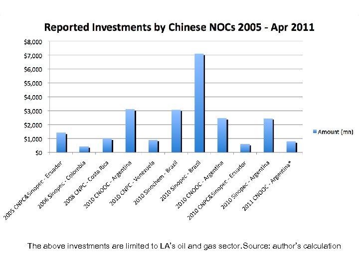 The above investments are limited to LA’s oil and gas sector. Source: author’s calculation