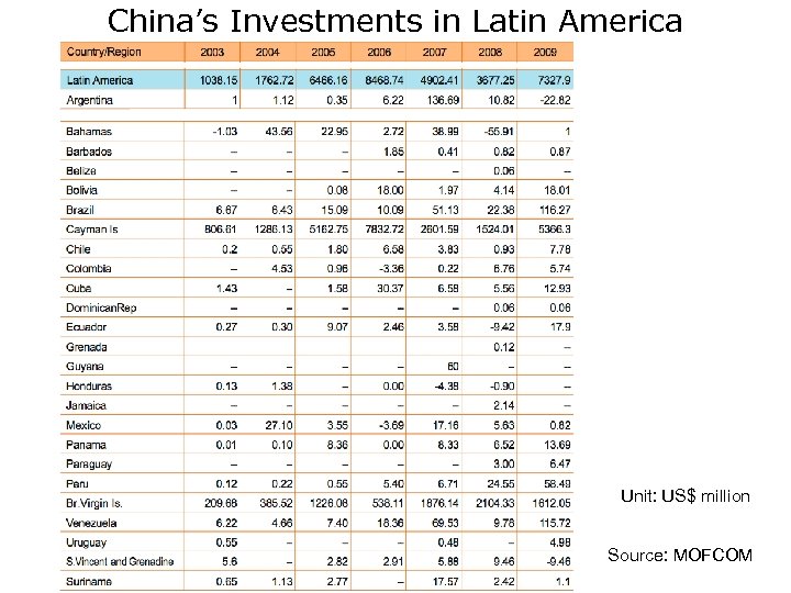 China’s Investments in Latin America Unit: US$ million Source: MOFCOM 