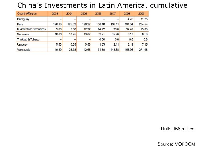 China’s Investments in Latin America, cumulative Unit: US$ million Source: MOFCOM 