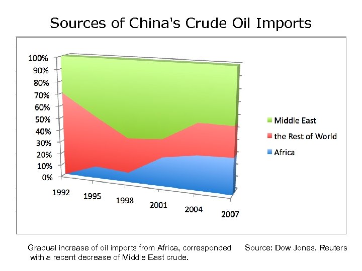 Sources of China's Crude Oil Imports Gradual increase of oil imports from Africa, corresponded