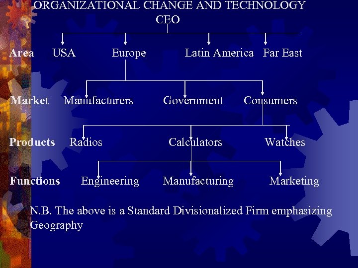 ORGANIZATIONAL CHANGE AND TECHNOLOGY CEO Area USA Market Products Functions Europe Manufacturers Radios Engineering