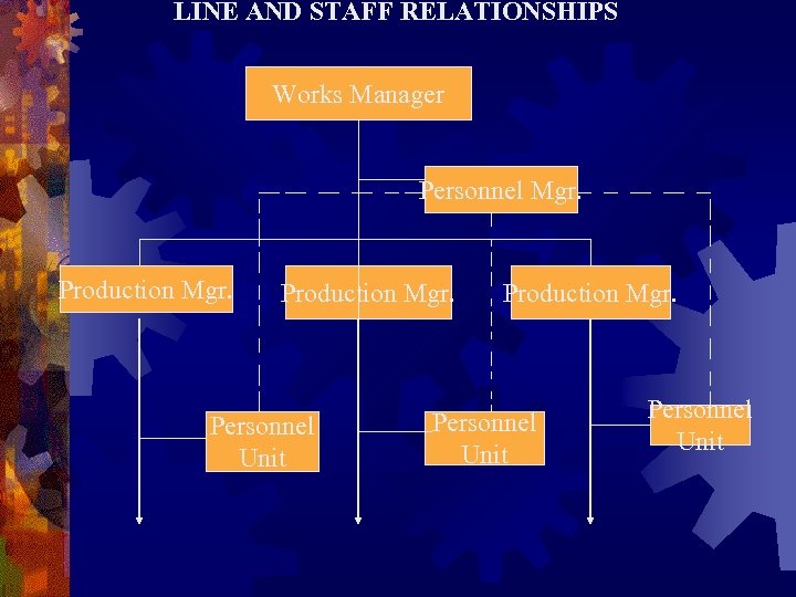 LINE AND STAFF RELATIONSHIPS Works Manager Personnel Mgr. Production Mgr. Personnel Unit 