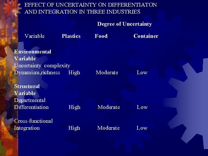 EFFECT OF UNCERTAINTY ON DIFFERENTIATON AND INTEGRATION IN THREE INDUSTRIES Degree of Uncertainty Variable