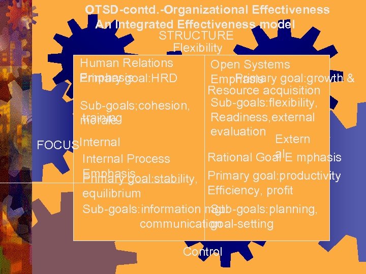 OTSD-contd. -Organizational Effectiveness An Integrated Effectiveness model STRUCTURE Flexibility Human Relations Open Systems Emphasis