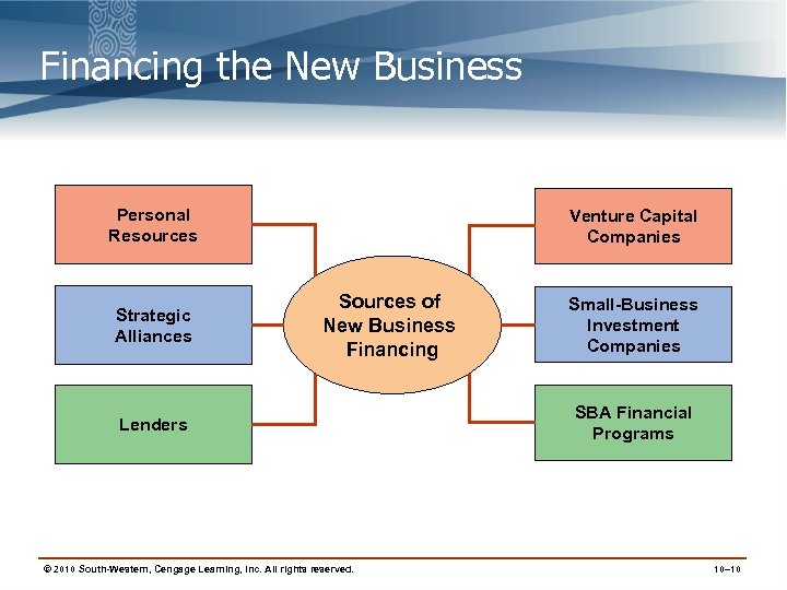 Financing the New Business Personal Resources Strategic Alliances Venture Capital Companies Sources of New