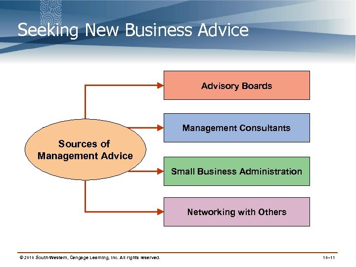 Seeking New Business Advice Advisory Boards Management Consultants Sources of Management Advice Small Business