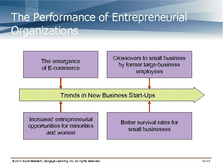 The Performance of Entrepreneurial Organizations The emergence of E-commerce Crossovers to small business by