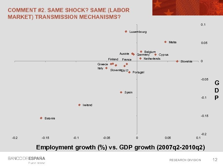 COMMENT #2. SAME SHOCK? SAME (LABOR MARKET) TRANSMISSION MECHANISMS? 0. 1 Luxembourg Malta Austria