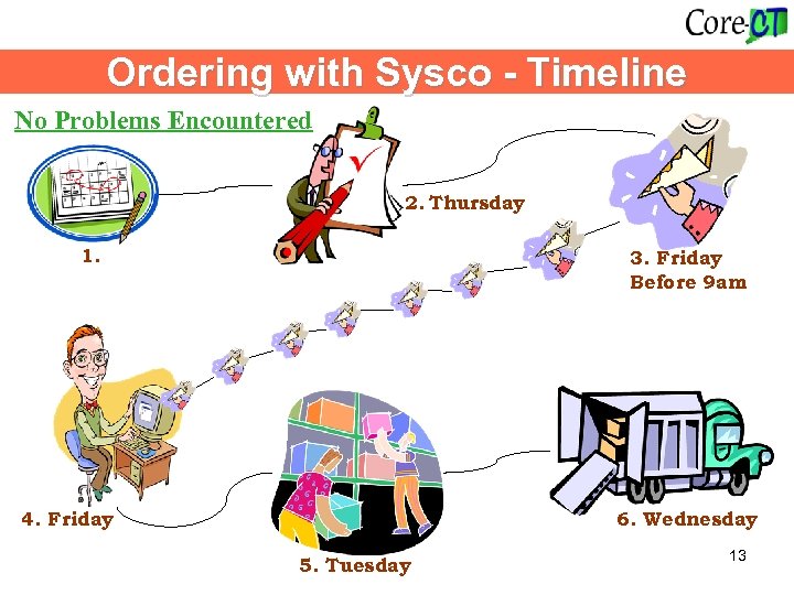 Ordering with Sysco - Timeline No Problems Encountered 2. Thursday 1. 3. Friday Before
