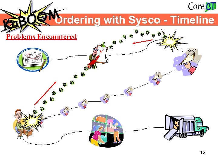 OM Ordering with Sysco - Timeline a. BO K Problems Encountered 15 